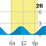 Tide chart for Muskeget Island, Nantucket Island, Massachusetts on 2022/04/28