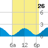 Tide chart for Muskeget Island, north side, Massachusetts on 2022/08/26