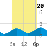 Tide chart for Muskeget Island, Nantucket Island, Massachusetts on 2022/09/20