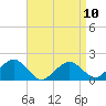 Tide chart for Muskeget Island, Nantucket Island, Massachusetts on 2023/04/10