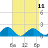 Tide chart for Muskeget Island, Nantucket Island, Massachusetts on 2023/04/11