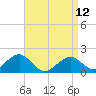Tide chart for Muskeget Island, Nantucket Island, Massachusetts on 2023/04/12