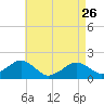 Tide chart for Muskeget Island, Nantucket Island, Massachusetts on 2023/04/26