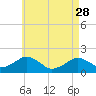 Tide chart for Muskeget Island, Nantucket Island, Massachusetts on 2023/04/28