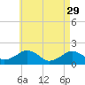 Tide chart for Muskeget Island, Nantucket Island, Massachusetts on 2023/04/29