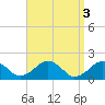 Tide chart for Muskeget Island, Nantucket Island, Massachusetts on 2023/04/3