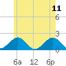 Tide chart for Muskeget Island, Nantucket Island, Massachusetts on 2023/06/11