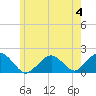 Tide chart for Muskeget Island, Nantucket Island, Massachusetts on 2023/06/4