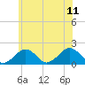 Tide chart for Muskeget Island, Nantucket Island, Massachusetts on 2023/07/11