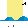 Tide chart for Muskeget Island, Nantucket Island, Massachusetts on 2023/08/10