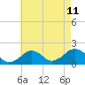 Tide chart for Muskeget Island, Nantucket Island, Massachusetts on 2023/08/11