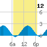 Tide chart for Muskeget Island, Nantucket Island, Massachusetts on 2024/03/12