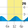 Tide chart for Muskeget Island, Nantucket Island, Massachusetts on 2024/03/26