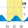 Tide chart for Muskeget Island, Nantucket Island, Massachusetts on 2024/04/10