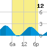 Tide chart for Muskeget Island, Nantucket Island, Massachusetts on 2024/04/12