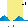 Tide chart for Muskeget Island, Nantucket Island, Massachusetts on 2024/04/13
