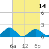 Tide chart for Muskeget Island, Nantucket Island, Massachusetts on 2024/04/14