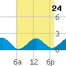 Tide chart for Muskeget Island, Nantucket Island, Massachusetts on 2024/04/24