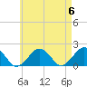 Tide chart for Muskeget Island, Nantucket Island, Massachusetts on 2024/05/6
