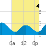 Tide chart for Myrtle Beach Airport, Myrtle Beach, South Carolina on 2022/06/4