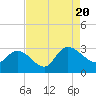 Tide chart for Myrtle Beach Airport, South Carolina on 2022/08/20