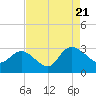 Tide chart for Myrtle Beach Airport, South Carolina on 2022/08/21