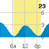Tide chart for Myrtle Beach Airport, Myrtle Beach, South Carolina on 2023/04/23