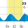Tide chart for Myrtle Beach Airport, Myrtle Beach, South Carolina on 2024/03/23