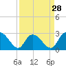 Tide chart for Myrtle Beach Airport, Myrtle Beach, South Carolina on 2024/03/28