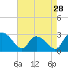 Tide chart for Myrtle Beach Airport, Myrtle Beach, South Carolina on 2024/04/28