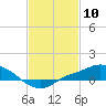 Tide chart for Bay Waveland Yacht Club, Mississippi Sound, Mississippi on 2021/02/10