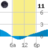 Tide chart for Bay Waveland Yacht Club, Mississippi Sound, Mississippi on 2021/02/11