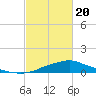 Tide chart for Bay Waveland Yacht Club, Mississippi Sound, Mississippi on 2021/02/20