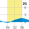 Tide chart for Bay Waveland Yacht Club, Mississippi Sound, Mississippi on 2021/02/21