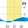 Tide chart for Bay Waveland Yacht Club, Mississippi Sound, Mississippi on 2021/02/23