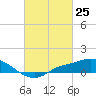 Tide chart for Bay Waveland Yacht Club, Mississippi Sound, Mississippi on 2021/02/25