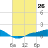 Tide chart for Bay Waveland Yacht Club, Mississippi Sound, Mississippi on 2021/02/26