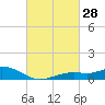 Tide chart for Bay Waveland Yacht Club, Mississippi Sound, Mississippi on 2021/02/28