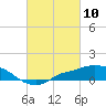 Tide chart for Bay Waveland Yacht Club, Mississippi Sound, Mississippi on 2021/03/10