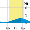 Tide chart for Bay Waveland Yacht Club, Mississippi Sound, Mississippi on 2021/03/20
