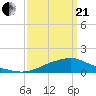 Tide chart for Bay Waveland Yacht Club, Mississippi Sound, Mississippi on 2021/03/21