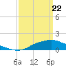 Tide chart for Bay Waveland Yacht Club, Mississippi Sound, Mississippi on 2021/03/22