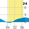 Tide chart for Bay Waveland Yacht Club, Mississippi Sound, Mississippi on 2021/03/24