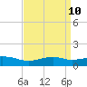 Tide chart for Bay Waveland Yacht Club, Mississippi Sound, Mississippi on 2021/04/10