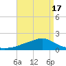 Tide chart for Bay Waveland Yacht Club, Mississippi Sound, Mississippi on 2021/04/17