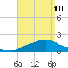 Tide chart for Bay Waveland Yacht Club, Mississippi Sound, Mississippi on 2021/04/18