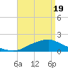 Tide chart for Bay Waveland Yacht Club, Mississippi Sound, Mississippi on 2021/04/19