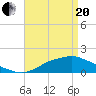 Tide chart for Bay Waveland Yacht Club, Mississippi Sound, Mississippi on 2021/04/20