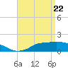 Tide chart for Bay Waveland Yacht Club, Mississippi Sound, Mississippi on 2021/04/22