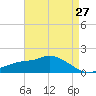 Tide chart for Bay Waveland Yacht Club, Mississippi Sound, Mississippi on 2021/04/27